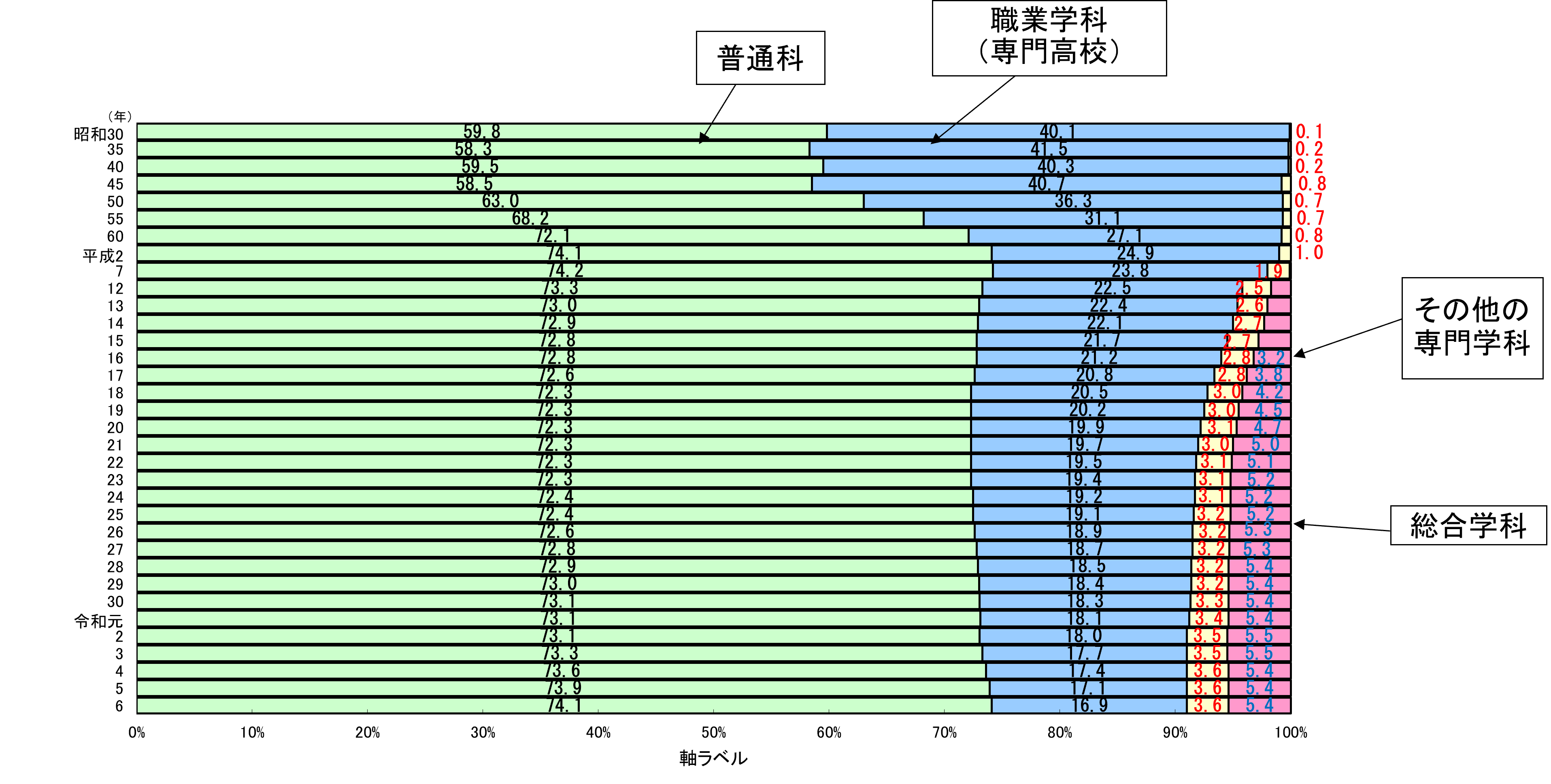 高等学校学科別生徒数の構成の推移