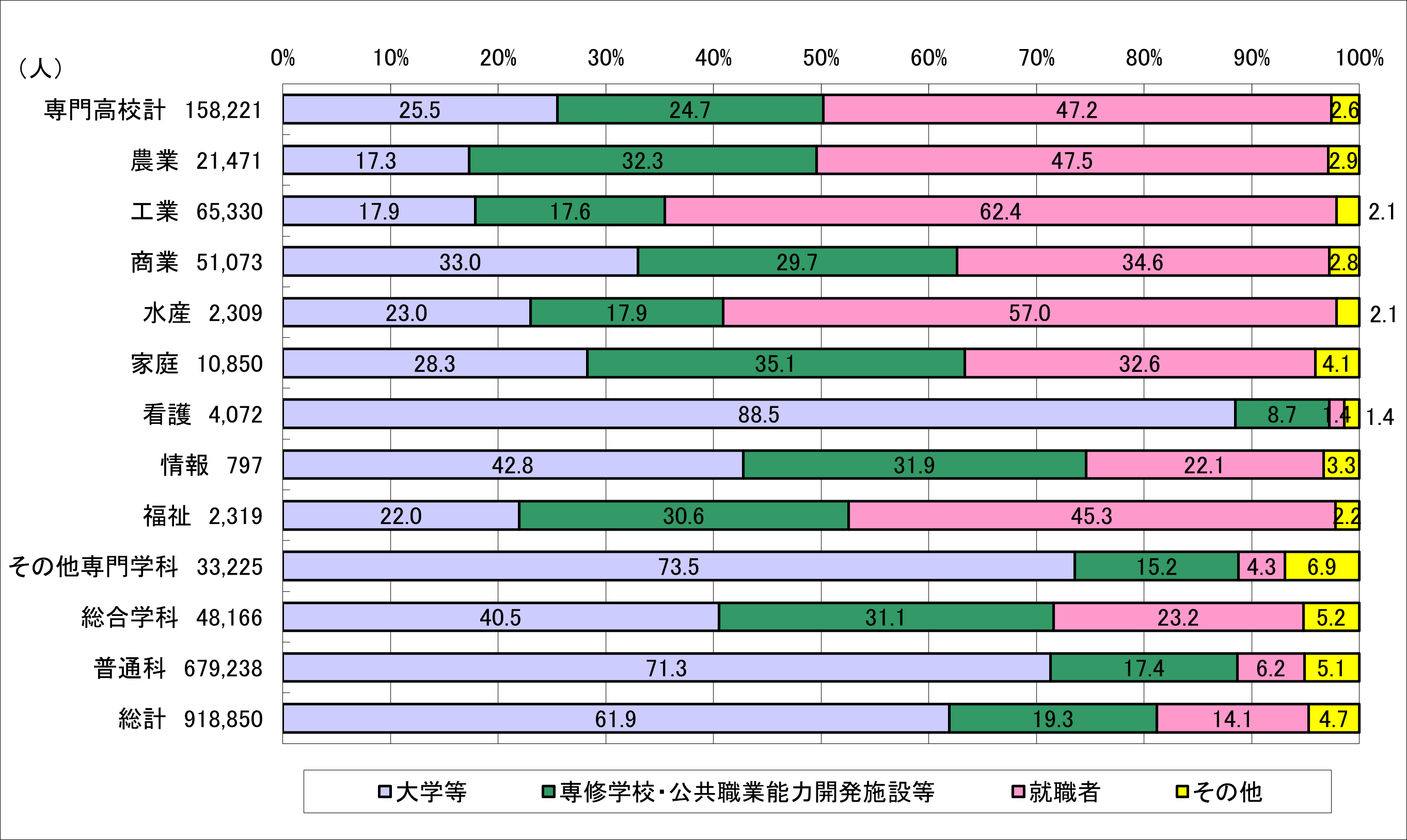 高等学校卒業者の学科別進路状況