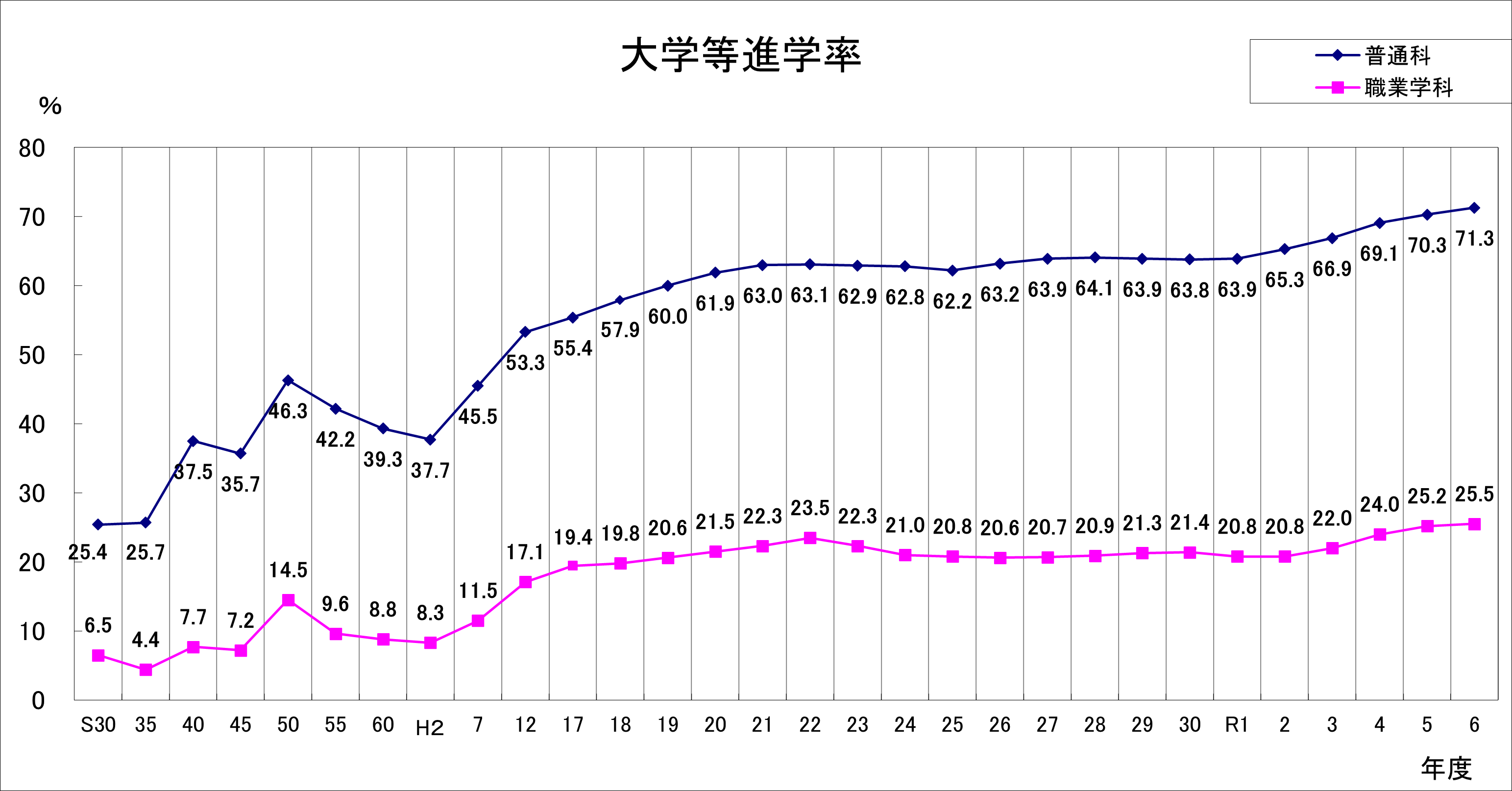 普通科・職業学科別大学等進学率の推移