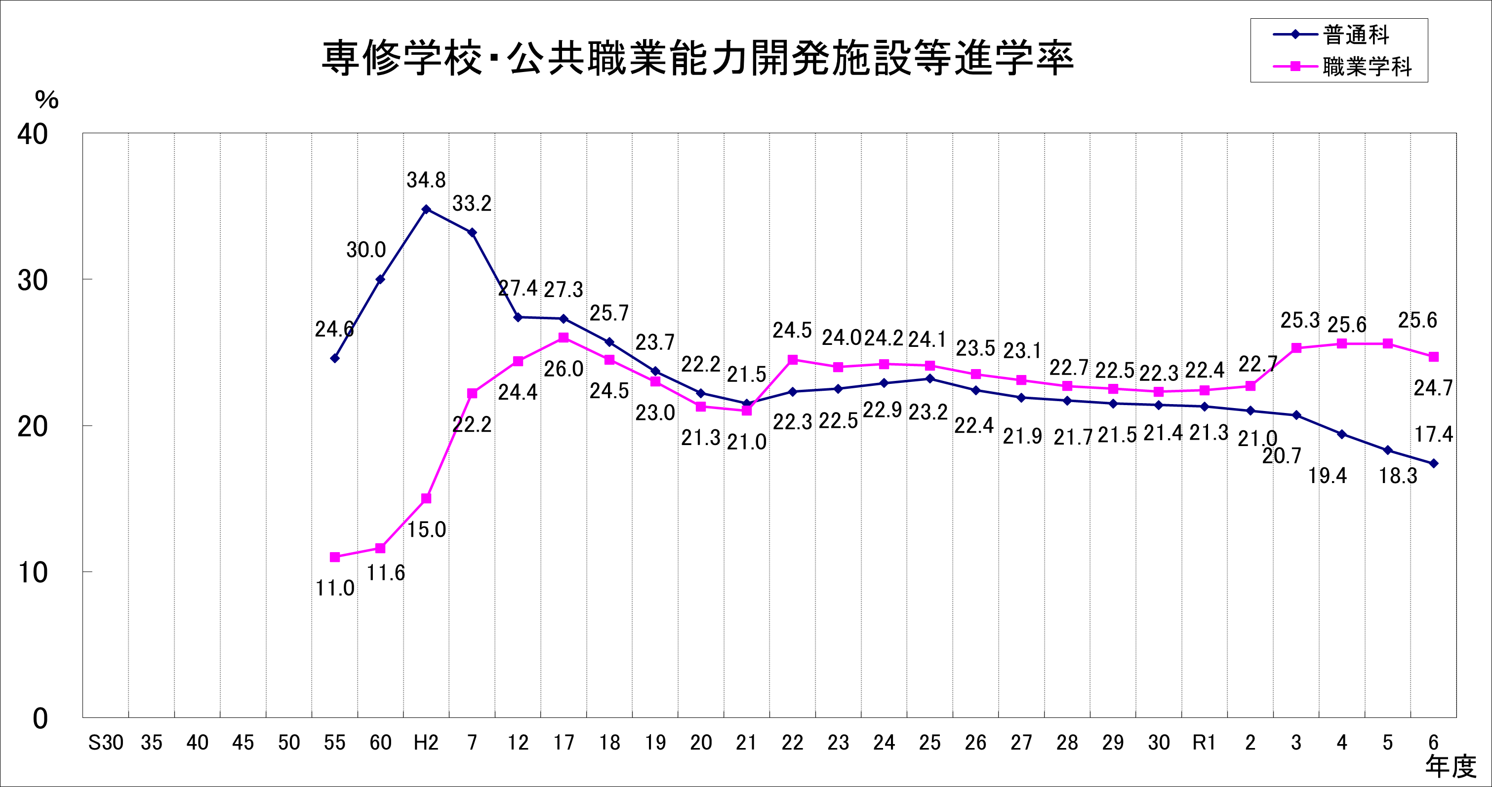 普通科・職業学科別専修学校等進学率の推移
