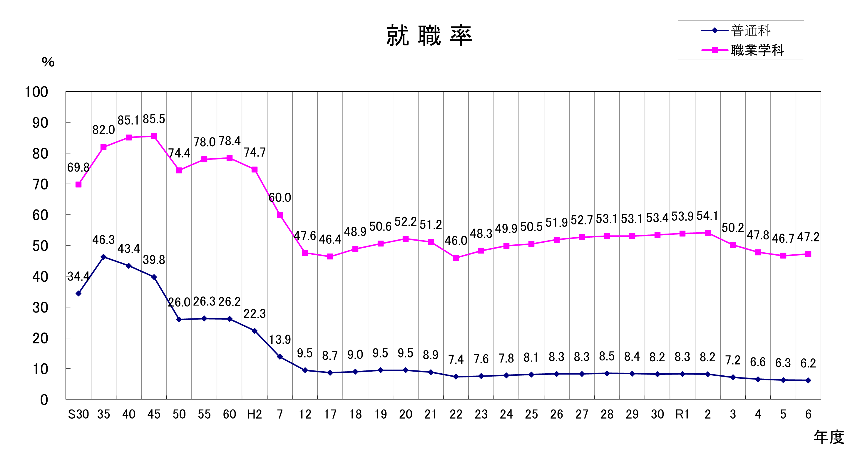 普通科・職業学科別就職率の推移