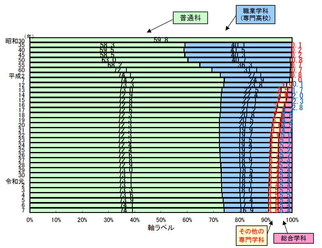 高等学校学科別生徒数の構成の推移