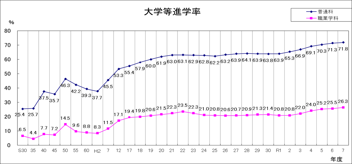 普通科・職業学科別大学等進学率の推移
