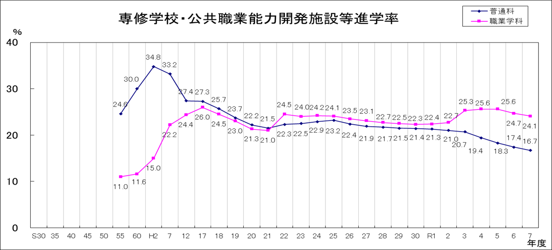 普通科・職業学科別専修学校等進学率の推移