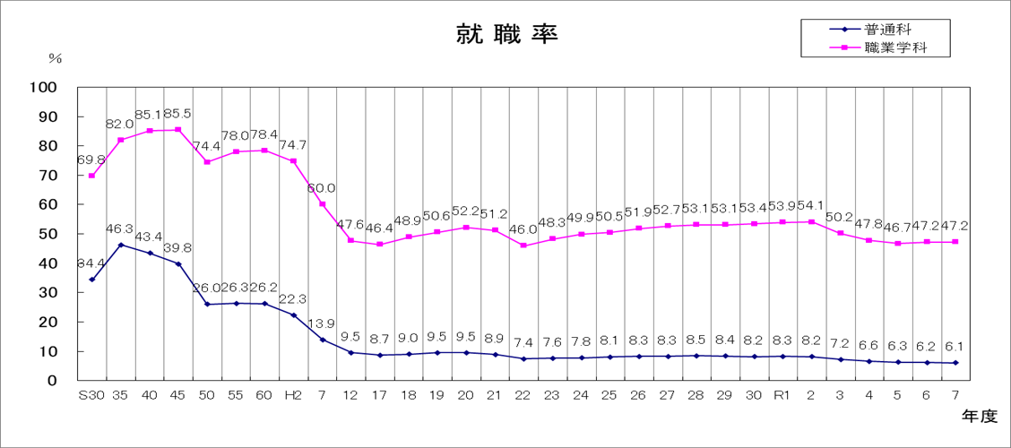 普通科・職業学科別就職率の推移