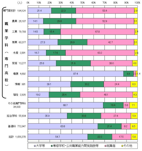 高等学校卒業者の学科別進路状況 文部科学省