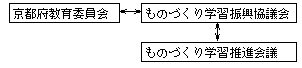 推進体制の図