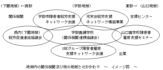 地域内の関係機関及び他の地域とのかかわり～イメージ図～