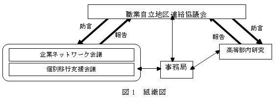 図1　組織図