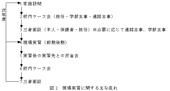 図2　現場実行に関する主な流れ