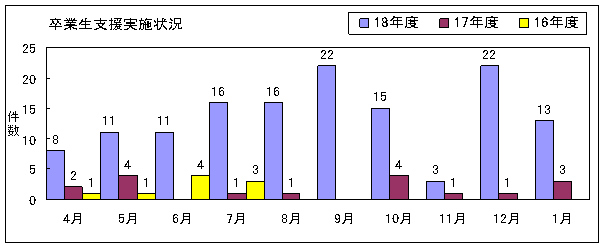 図3　月別卒業生支援実施状況（平成20年1月末現在）