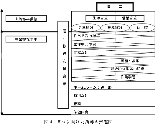 図4　自立に向けた指導の形態図