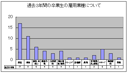 過去3年間の卒業生の雇用業種についての調査グラフ