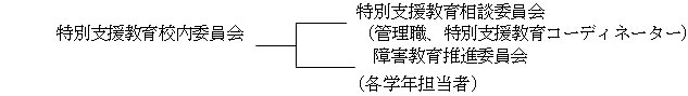 特別支援教育校内委員会　特別支援教育相談委員会（管理職、特別支援教育コーディネーター）　障害教育推進委員会（各学年担当者）