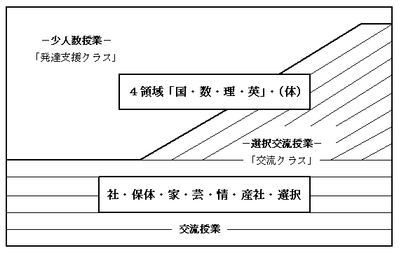 授業形態（月曜日～金曜日）‐少人・交流・選択交流‐