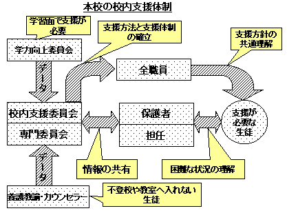 本校の校内支援体制