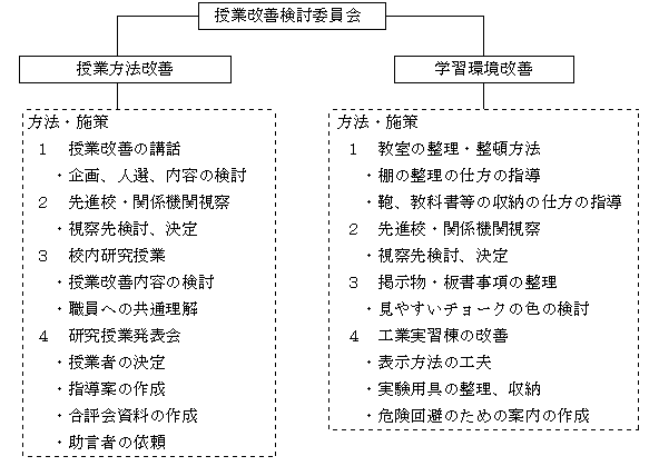 授業改善の校内組織について