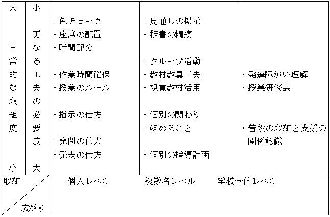 【支援の視点に立った授業へ・・・】