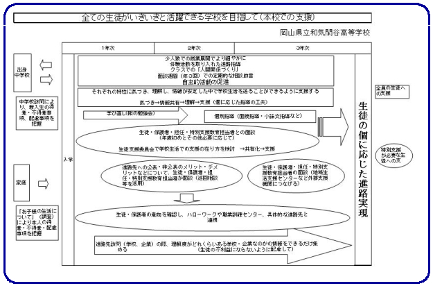 全ての生徒がいきいきと活躍できる学校を目指して（本校での支援）