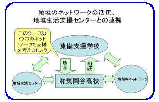 地域のネットワークの活用、地域生活支援センターとの連携