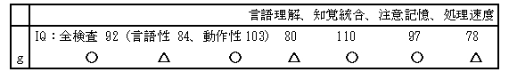 （ア）発達障害の心理アセスメントの調査（WISC－Ⅲ知能検査）