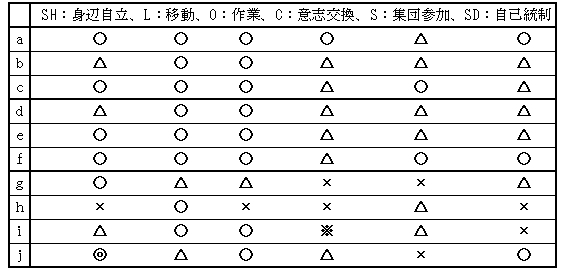 （イ）社会生活能力の調査（S－M社会生活能力検査）（◎：優れている　○：問題なし　△やや困難　×困難（幅あり）　※かなり困難）