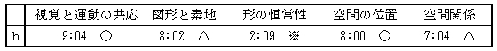 （ウ）視知覚運動能力の調査（フロスティグ視知覚）－対LD、ADHD