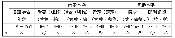 （エ）言語コミュニケーション能力の調査（ITPA言語能力検査）－対広汎性発達障害