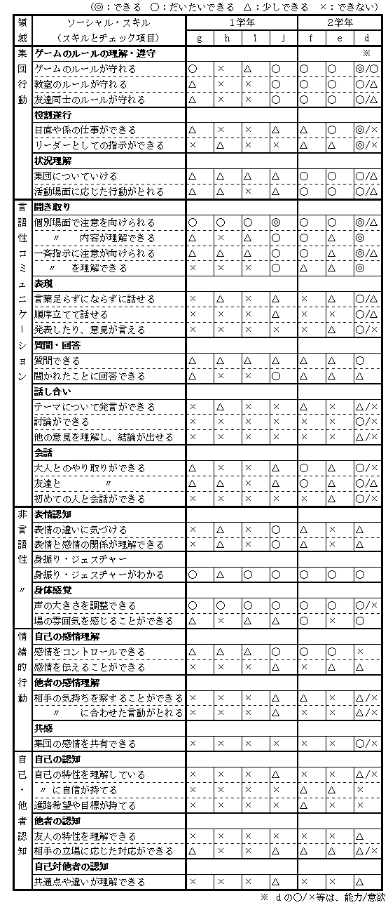 （オ）ソーシャルスキル「（スキル別）チェック・リスト」（◎：できる　○：だいたいできる　△：少しできる　×：できない）