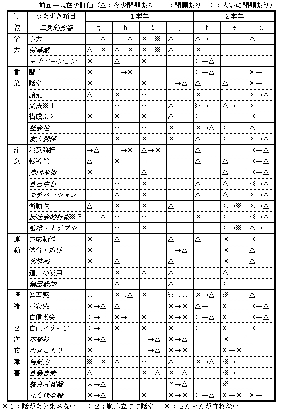 （カ）ソーシャル・スキル「（領域別）つまずき」一覧