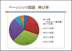 ベーシック国語　伸び率