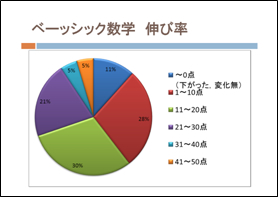 ベーシック数学　伸び率