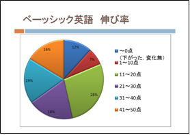 ベーシック英語　伸び率