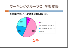 ワーキンググループC　学習支援　女子