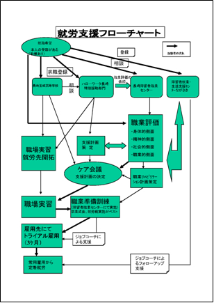 就労支援フローチャート