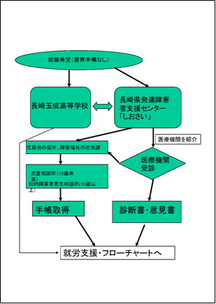 就労支援フローチャート