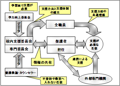 本校の校内支援体制