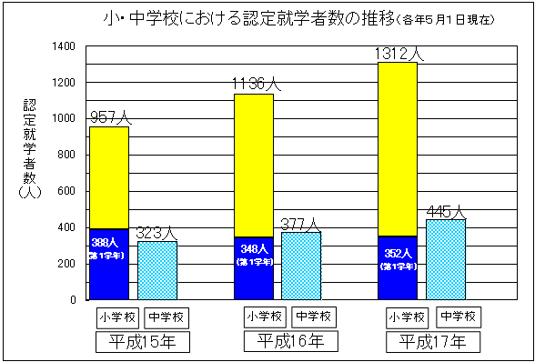 小・中学校における認定就学者数の推移（各年5月1日現在）