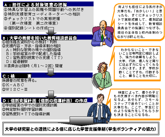 効果的な学生ボランティアの協力を得るための校内体制　図