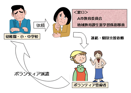 図 学習支援ボランティアの派遣 図 学習支援ボランティアの派遣