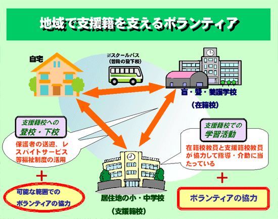 地域で支援籍を支えるボランティア　図