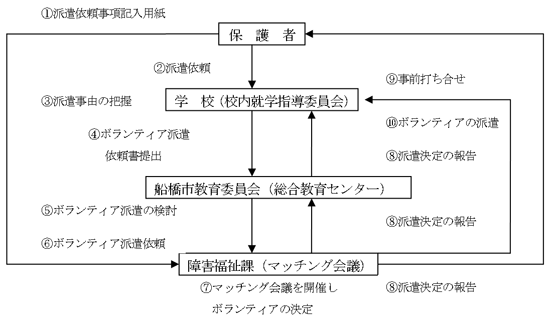 保護者支援の面から・・・障害福祉課と連携した民間ボランティアの活用　図