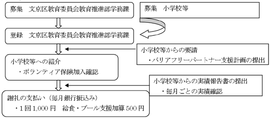 登録・派遣の流れ　図