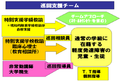 巡回支援チーム　図