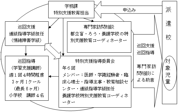 平成18年度モデル事業　「通常の学級への支援体制」の流れ　図