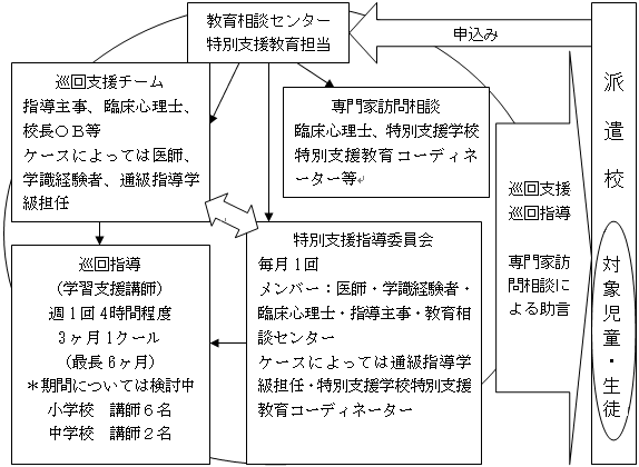 平成19年度　「通常の学級への支援体制」の流れ　図