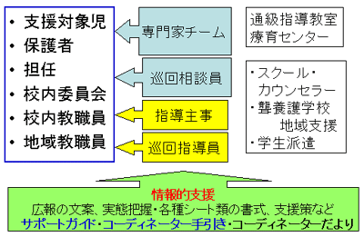 地域レベルの支援資源　図