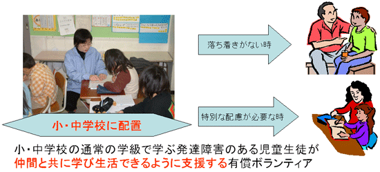 小・中学校の通常の学級で学ぶ発達障害のある児童生徒が仲間と共に学び生活できるように支援する有償ボランティア 図