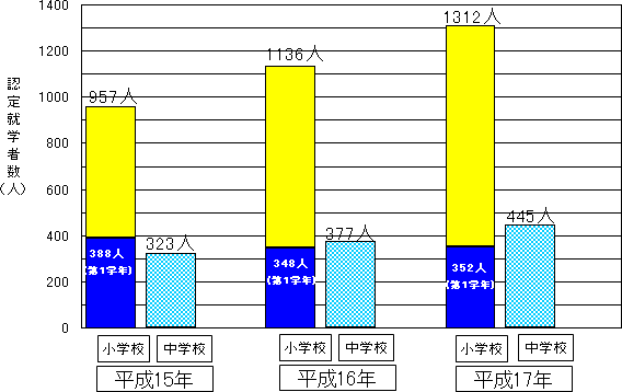 小・中学校における認定就学者数の推移（各年5月1日現在）