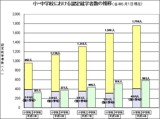 小・中学校における認定就学者数の推移（各年5月1日現在）